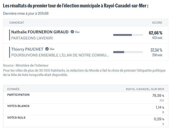Résultats - Élections municipales – 15 mars 2026